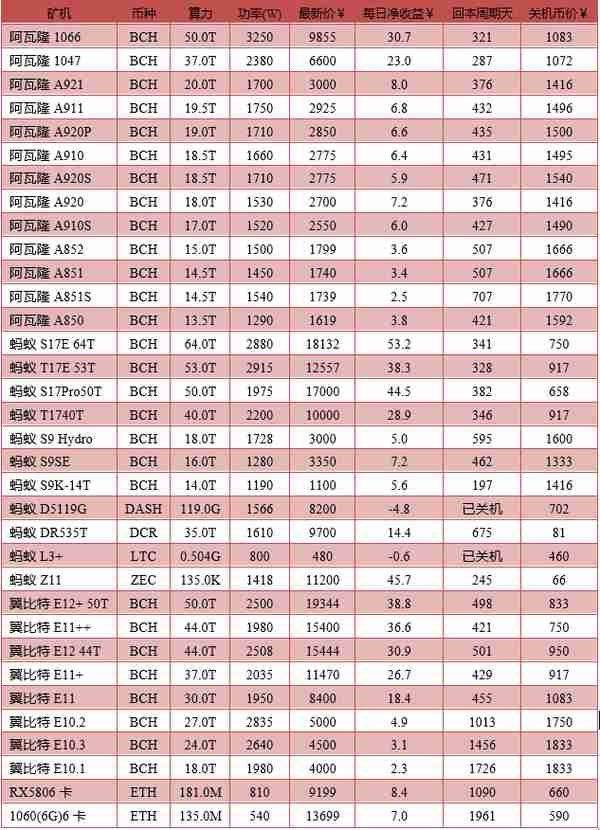 19年10月挖矿收益：矿机回本周期平均缩短23%