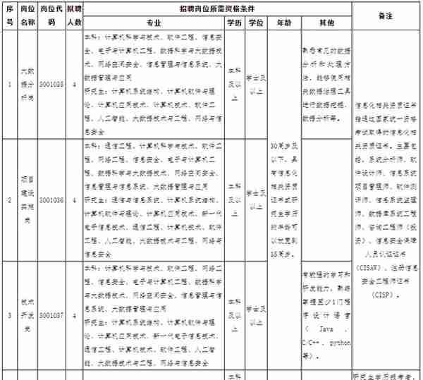 安徽事业单位招1130人！