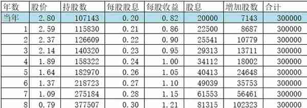 股票实盘周记2022/7/9,农业银行分红不填权？10年后你就是首富