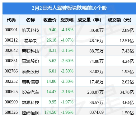 无人驾驶板块2月2日跌0.17%，航天科技领跌，主力资金净流出11.71亿元