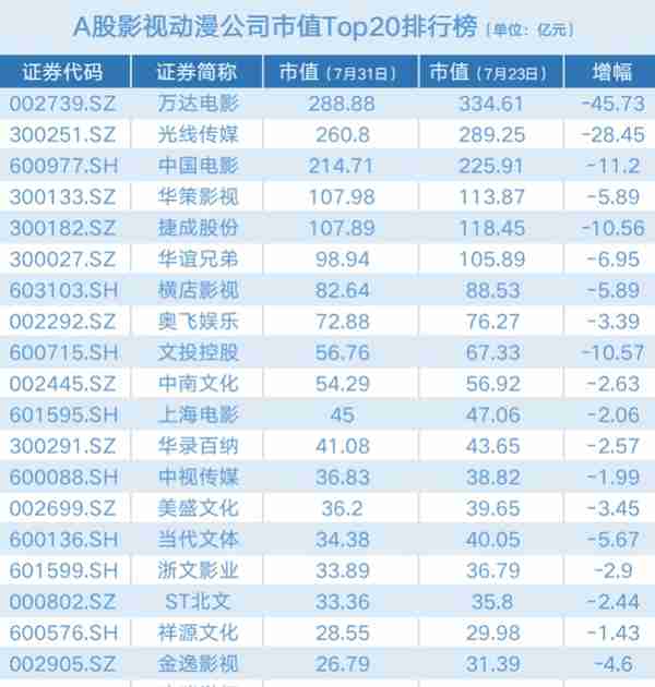 疫情阴云笼罩影视股全线下滑：万达电影市值跌破300亿关口，文投控股股价下滑15.78%「影视周评榜」