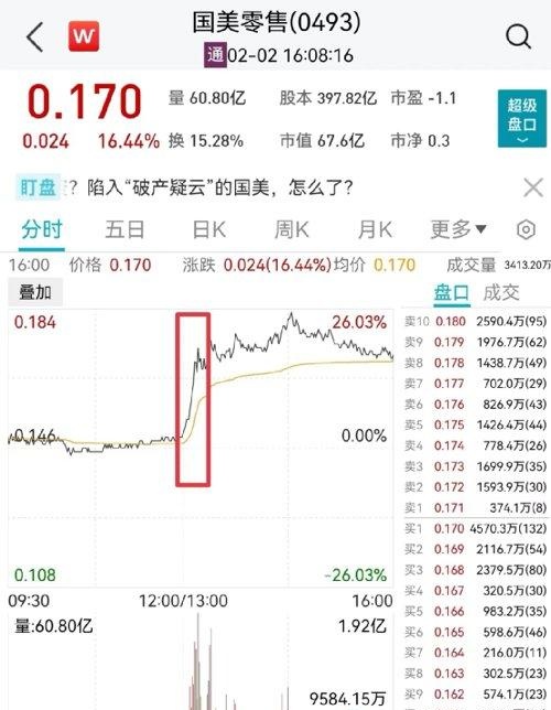 黄光裕妹妹一句话，国美突然狂飙近30%！巨头放大招，5天暴涨超20%！