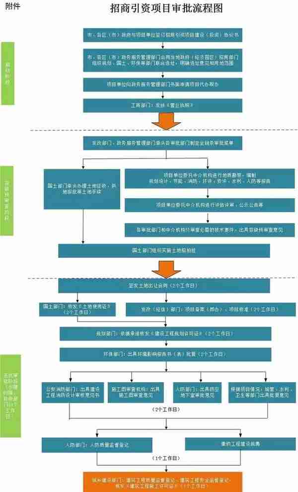 快看！19张招商引资流程图：招商人必学