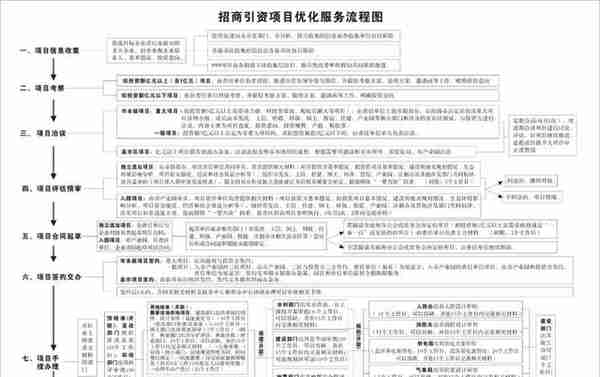 快看！19张招商引资流程图：招商人必学