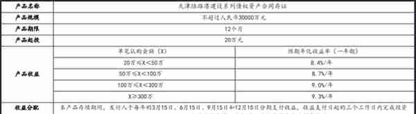 超9成产品起投仅10万，3月新发定融数量增多，柳州城投多只在售，天津北辰城发最高规模6亿元