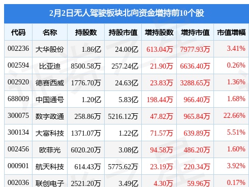 无人驾驶板块2月2日跌0.17%，航天科技领跌，主力资金净流出11.71亿元