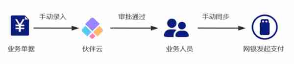 零代码连接招商银行银企直联和伙伴云，助力企业实现业财一体化