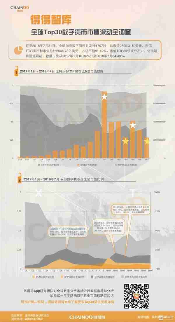 全球TOP30数字货币市值波动全调查