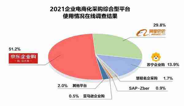 京东慧采有什么优势，能让那么多企业和京东合作？