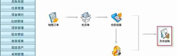 用友T3标准版销售管理详细操作流程