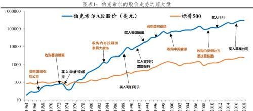 任泽平解码伯克希尔：巴菲特坚守“护城河”与“安全边际”的价值投资理念