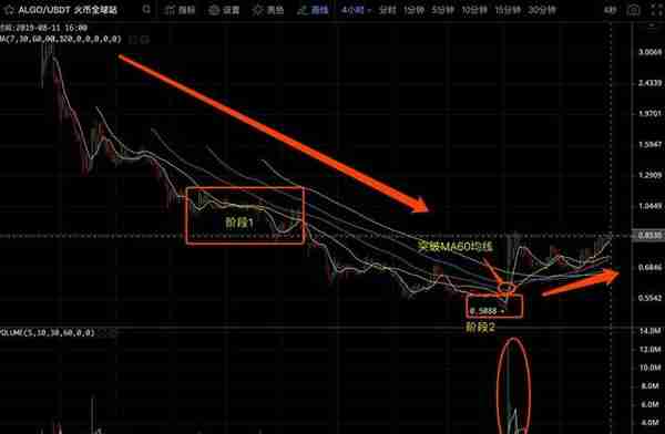 山寨币短线投资策略之二：MA均线系统