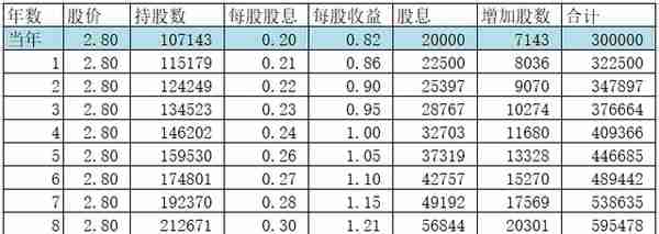 股票实盘周记2022/7/9,农业银行分红不填权？10年后你就是首富