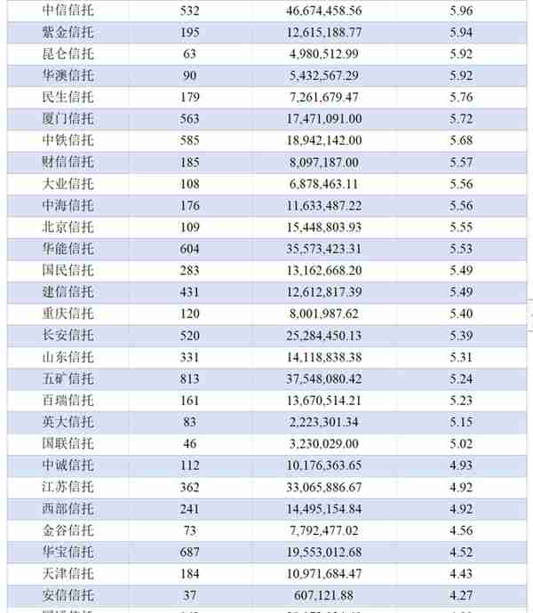 2022年信托公司排名（单项）