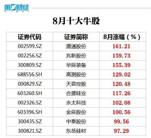 8月十大牛股抢先看 盛通股份161%涨幅问鼎榜首