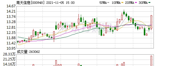 多主力现身龙虎榜，南天信息涨停（10-31）