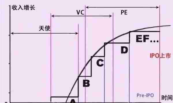 一图了解“天使投资、VC、PE'与”ABCDE轮融资“的关系