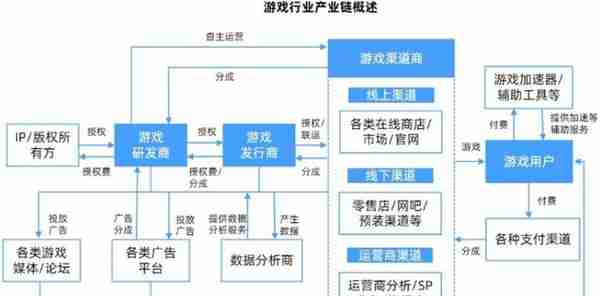 游戏行业资料整理