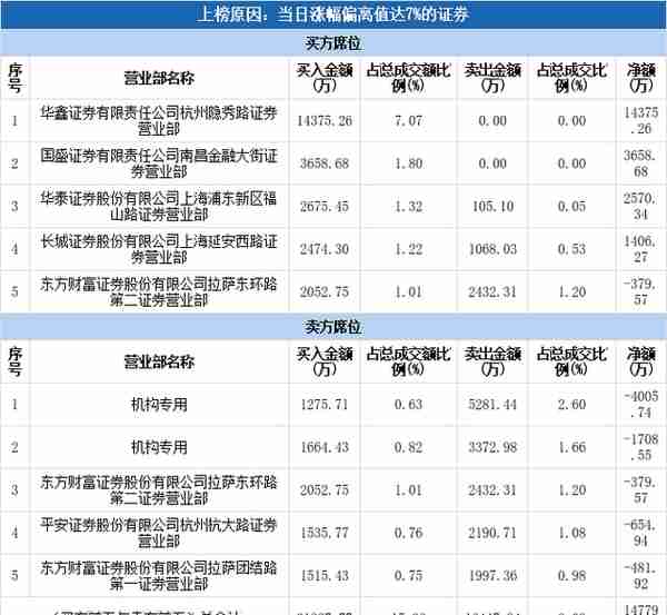 多主力现身龙虎榜，南天信息涨停（10-31）