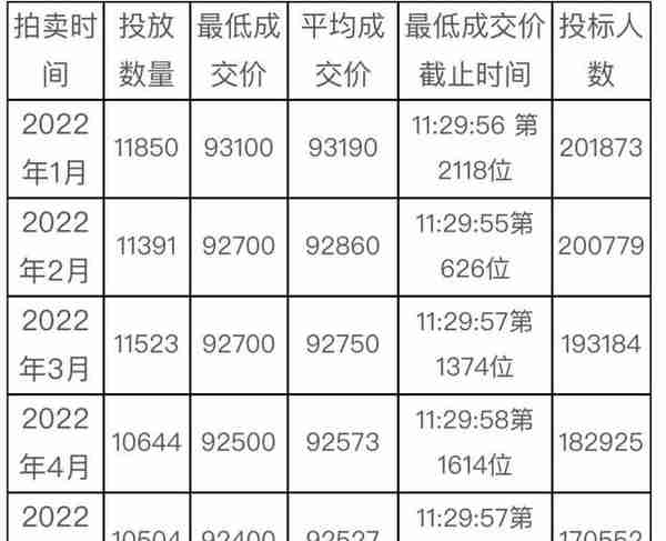 合计投放15692辆！6月车牌下周六开拍，警示价90800元