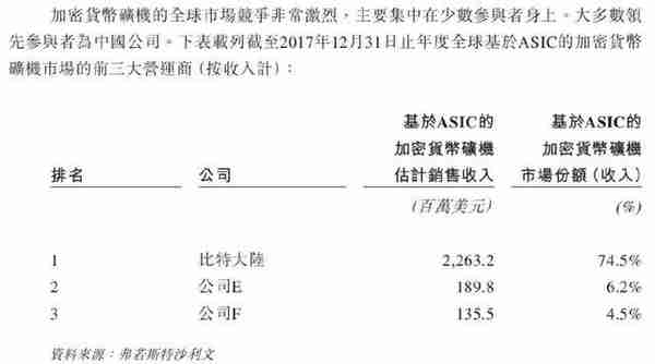 区块链火了，比特大陆却在内斗，竞争对手可能率先IPO？