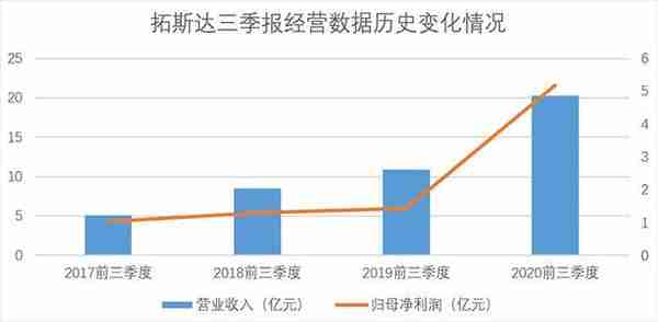 拓斯达发6.7亿可转债欲破技术瓶颈 加码“曲线”两端业务布局