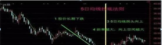 一旦持有股票击穿“攻击线”，果断清仓卖出，这就是逃命的信号，掌握，你将避免亏损收场