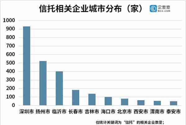 信托新规落地：全国超4100家信托相关企业，今年新增142家