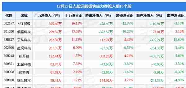 人脸识别板块12月29日涨0.1%，古鳌科技领涨，主力资金净流出6.46亿元