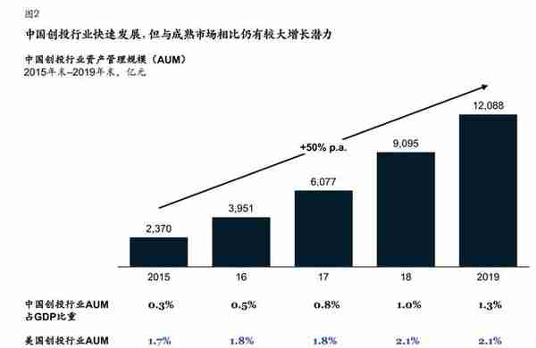 麦肯锡：中国创业投资将迎来黄金十年，看清4大趋势、5大制胜之道
