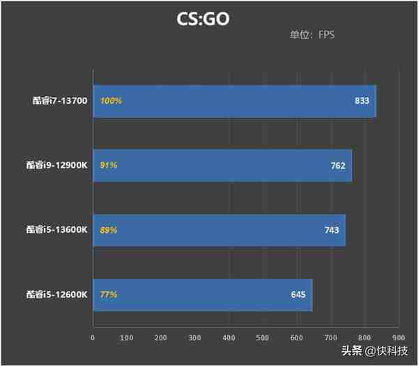 酷睿i7-13700评测：能效比提升明显、性能媲美锐龙9