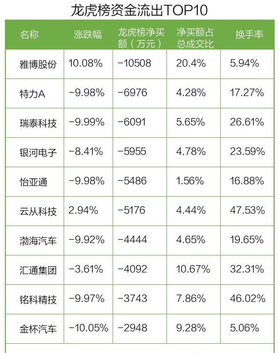 龙虎榜丨24只个股龙虎榜现机构身影，这些个股受青睐（名单）