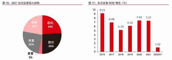 AMC 系券商，东兴证券：商业模式重定位，投行业务高速发展