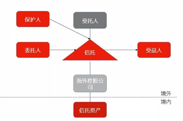 家族如何规避海外信托“陷阱”？