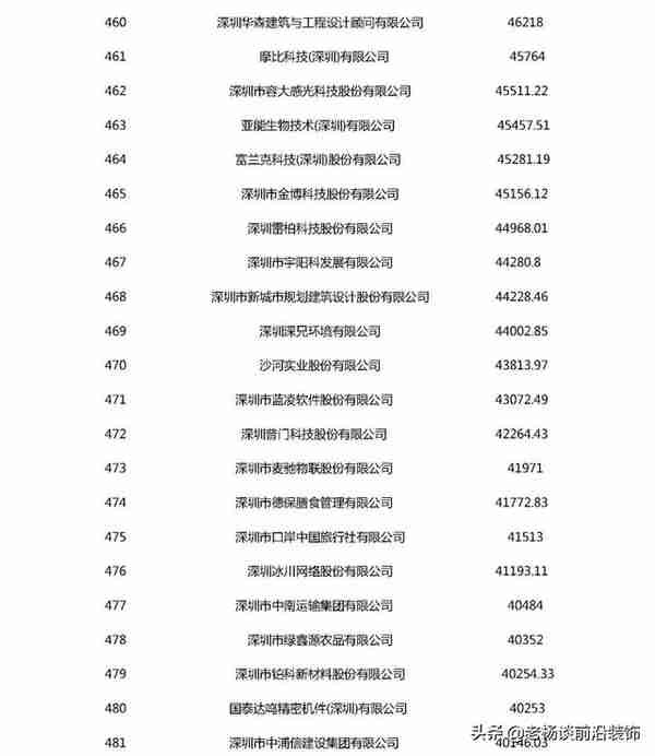 2020深圳500强 | 广田、宝鹰、中装等30家装企入围