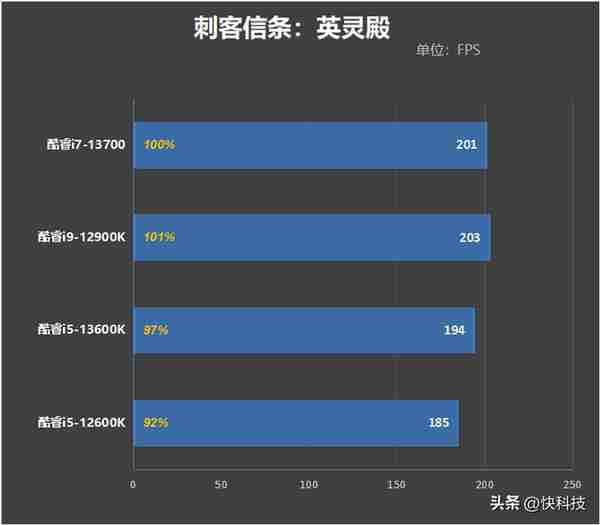 酷睿i7-13700评测：能效比提升明显、性能媲美锐龙9