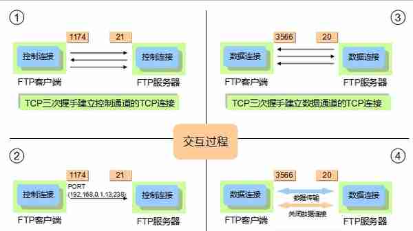 「网络工程师」文件传输协议：FTP、TFTP