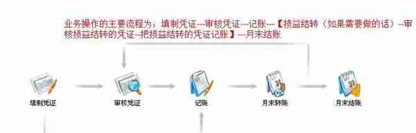 用友通畅捷通T3用友T3财务系统的操作方法