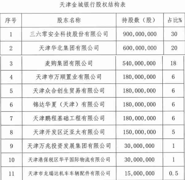 「独家」360入主天津金城银行一年后：经营方向调整，2/3比例裁员