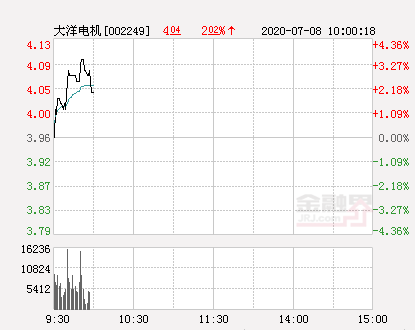 大洋电机大幅拉升3.54% 股价创近2个月新高