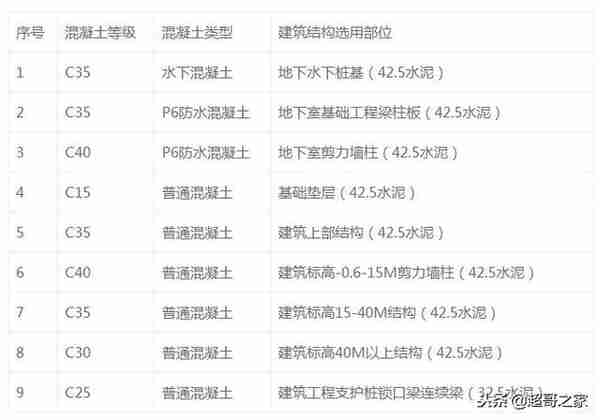 各混凝土等级的水泥砂石用量