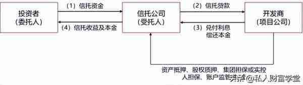 地产信托兑付，城投或是答案