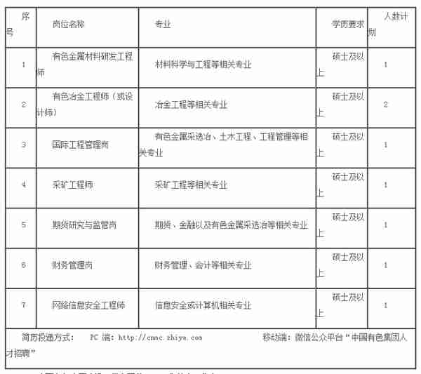 【校招】15个单位超多岗位！中国有色集团2020校招来了