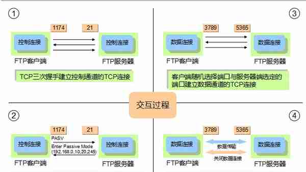 「网络工程师」文件传输协议：FTP、TFTP