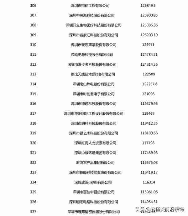 2020深圳500强 | 广田、宝鹰、中装等30家装企入围