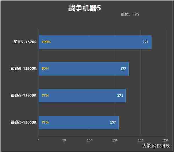 酷睿i7-13700评测：能效比提升明显、性能媲美锐龙9