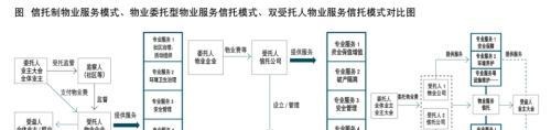 我国物业服务信托发展研究及建议