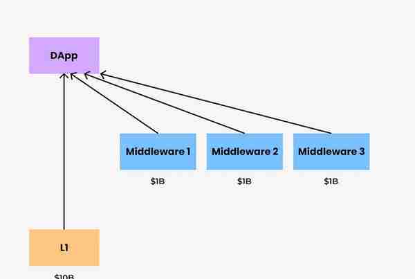 详解获千万融资的 EigenLayer：通过「再质押」扩展以太坊信任层