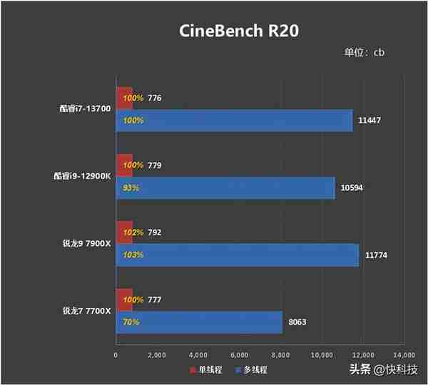 酷睿i7-13700评测：能效比提升明显、性能媲美锐龙9