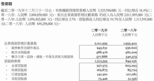 用友云PK金蝶云，看看两家财务管理软件公司云转型哪家强？